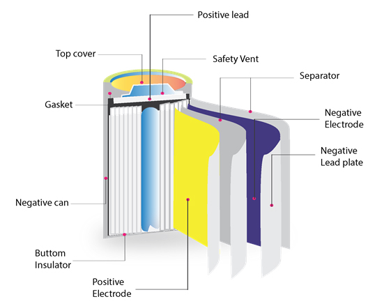 What Is Inside a Lithium-Ion Battery